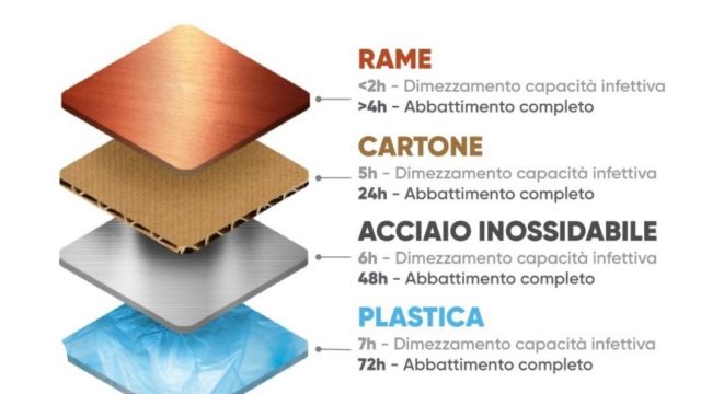 Coronavirus e Superfici